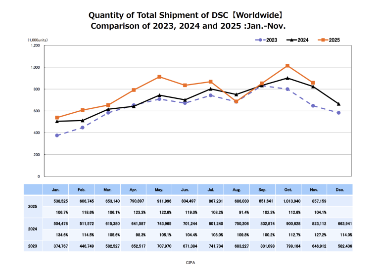 Line graph compares monthly DSC shipments worldwide in 2023, 2024, and 2025, with data table below.